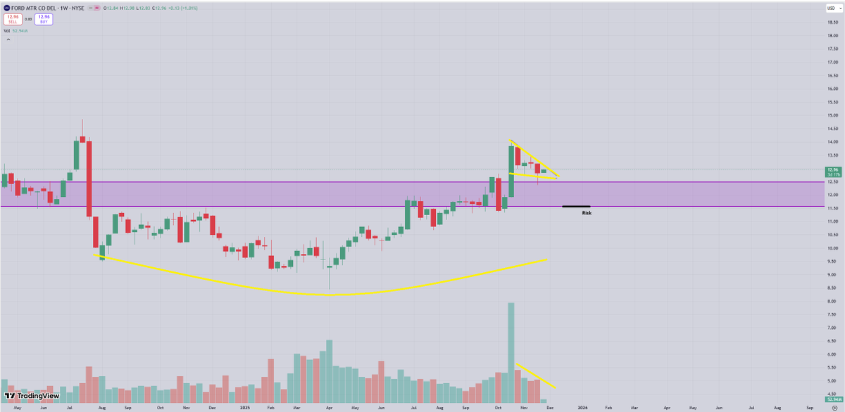 Ford.

Broke out of a multi-year base &amp; over supply at $11.50 - $12.50. Also, now flagging on the weekly with declining volume.

Decent r/r here to grab commons for swing with risk being a weekly close back below the breakout.. can target $15.00+.

$F