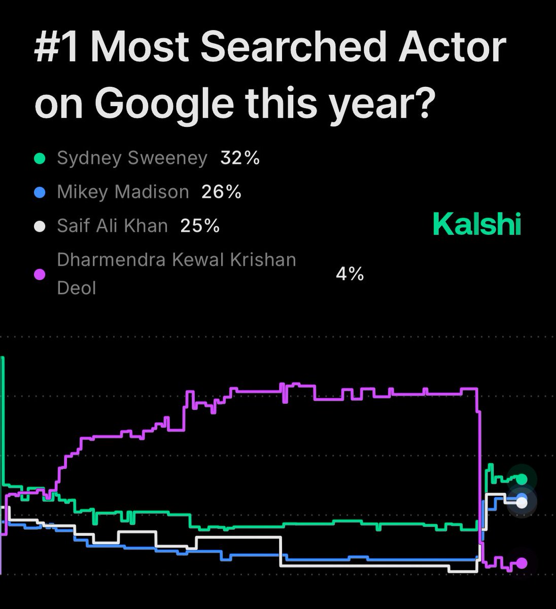 Rest in peace Dharmendra and my portfolio (-10K)