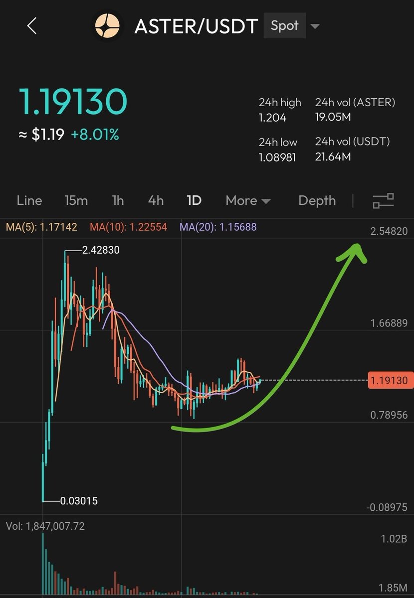 mikey2246's tweet image. James Wynn is about to get liquidated again on his massive Aster short position.

Rent free.