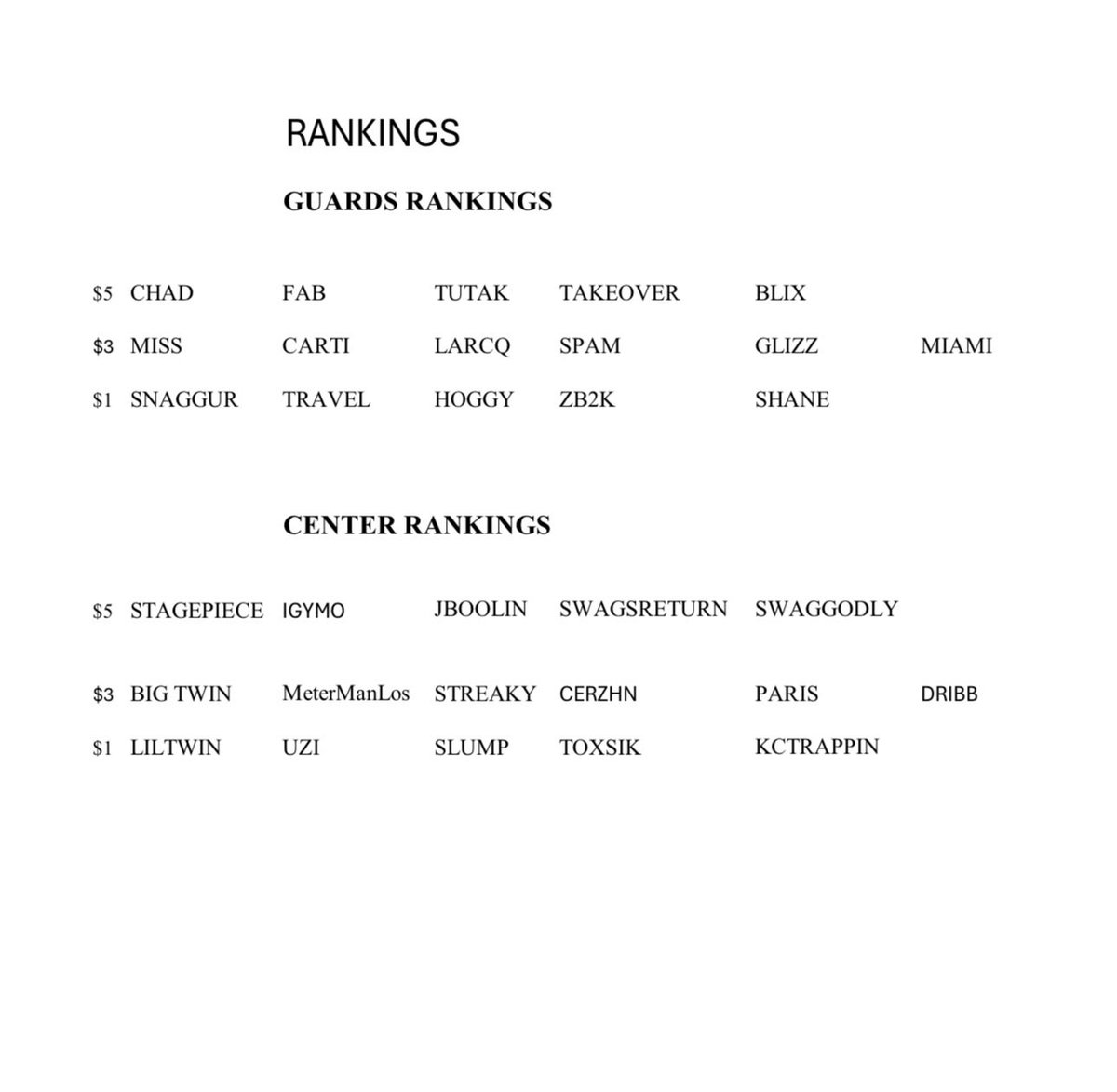 StagePiece__'s tweet image. The Official Rankings and Awards  For Season 3 of the @1v1Me  My Player League 

S/O @Meter_Man_Los Los  for doing it and this is all saved on Los stream twitch.tv/meter_man_los 

The Viewers ,Stakers and the Players were All Part of the Decison Making !!!