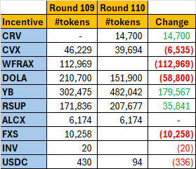 DefiShaka's tweet image. Round 110 of @VotiumProtocol $vlCVX incentives completed:
- $574K total incentives
- $0.022/vlCVX
- APR = 33% ( assuming $CVX = $1.78 )

Round 110 Takeaways:
- Total incentives down $168K from round 109, primarily due to no $WFRAX or $FXS incentives. Also reduced $DOLA incentives…