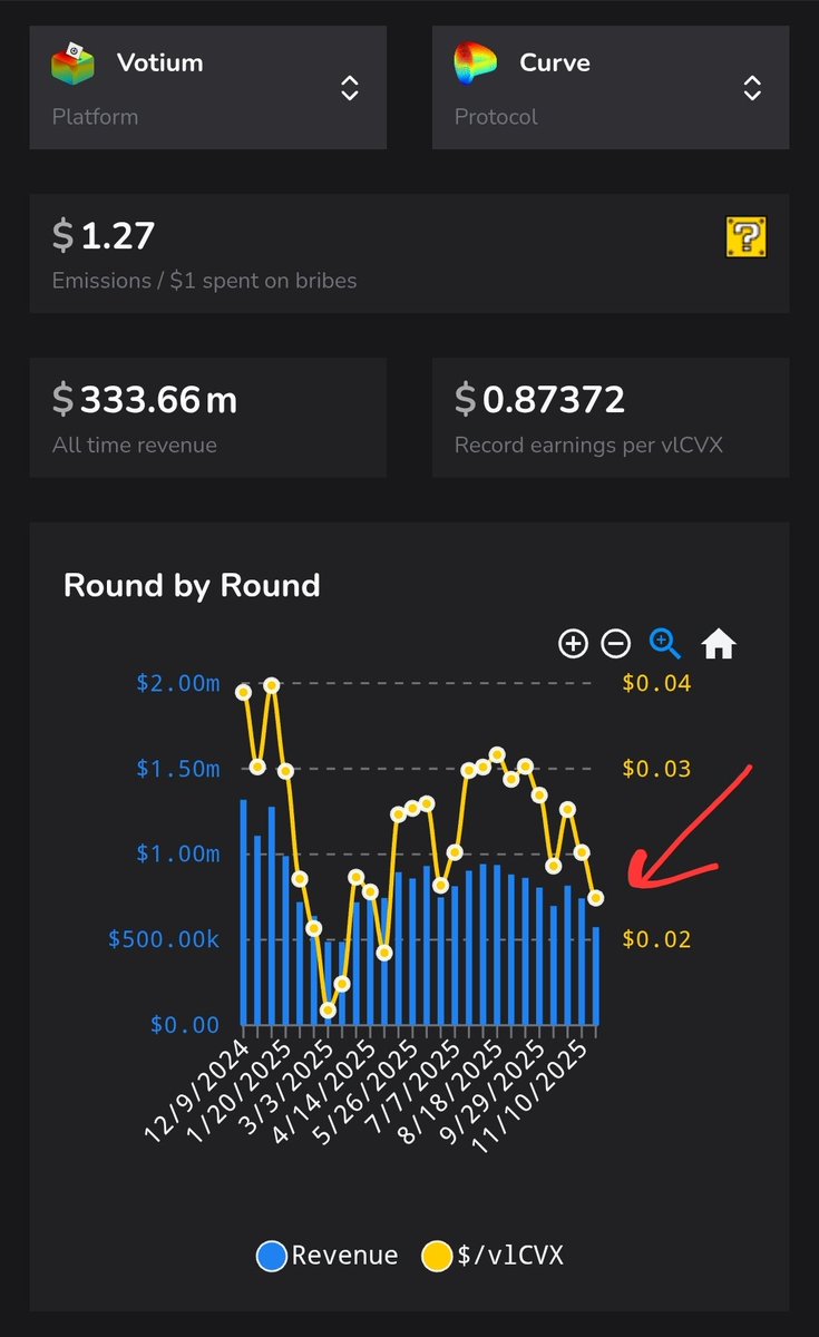 DefiShaka's tweet image. Round 110 of @VotiumProtocol $vlCVX incentives completed:
- $574K total incentives
- $0.022/vlCVX
- APR = 33% ( assuming $CVX = $1.78 )

Round 110 Takeaways:
- Total incentives down $168K from round 109, primarily due to no $WFRAX or $FXS incentives. Also reduced $DOLA incentives…