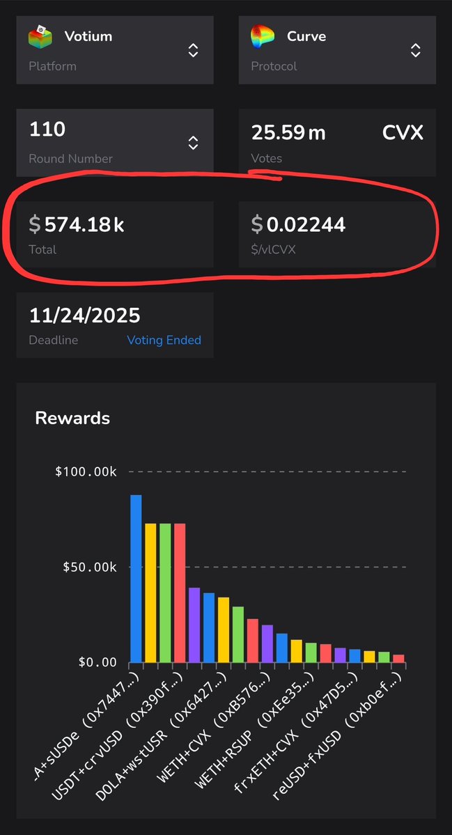 DefiShaka's tweet image. Round 110 of @VotiumProtocol $vlCVX incentives completed:
- $574K total incentives
- $0.022/vlCVX
- APR = 33% ( assuming $CVX = $1.78 )

Round 110 Takeaways:
- Total incentives down $168K from round 109, primarily due to no $WFRAX or $FXS incentives. Also reduced $DOLA incentives…