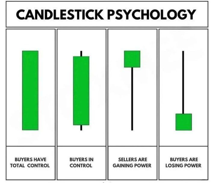 TechTradesTT's tweet image. Candlesticks &amp;amp; Psychology📌

Mindset and emotions of traders during market movements

Understanding price action &amp;amp; make more informed #trading decisions

Identify potential trend reversals, existing trends &amp;amp; market sentiment

Helps identify key support and resistance levels