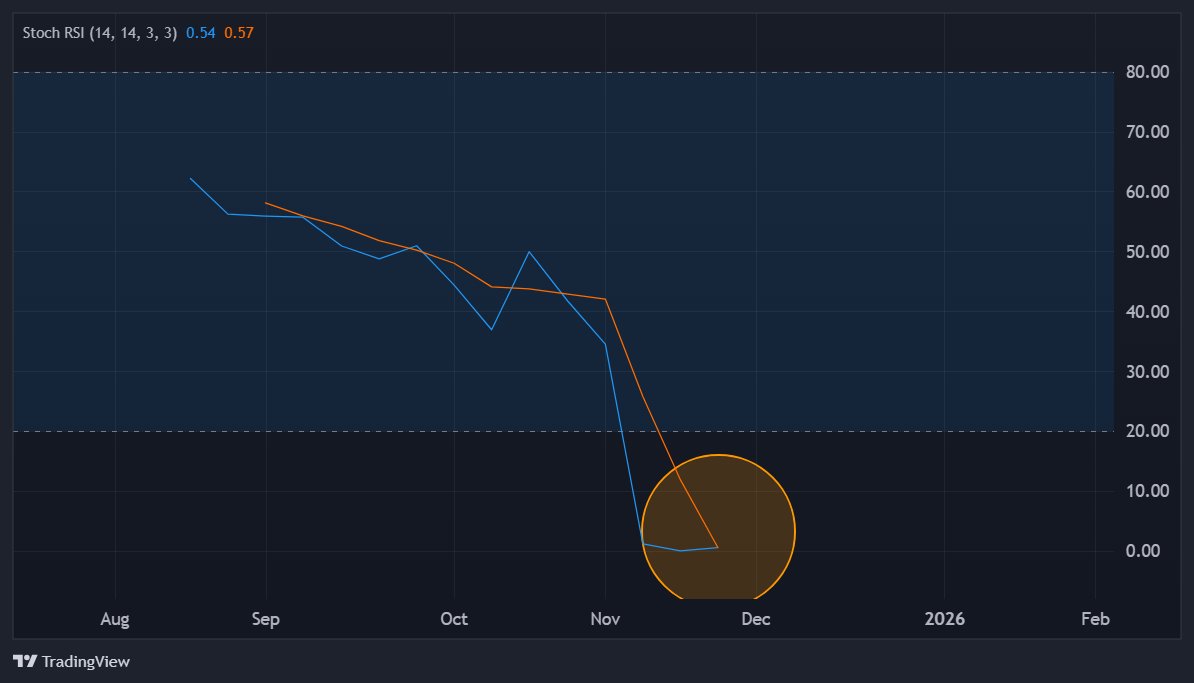 RealIMMORTAL333's tweet photo. BitcoinHEX - Weekly Stochastic RSI π
$HEX #BitcoinHEX https://t.co/EJWzSEHgnO