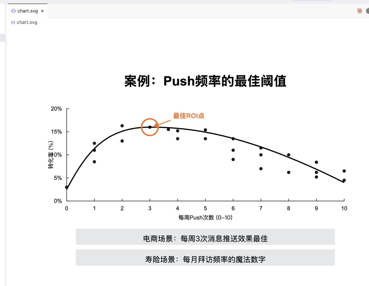 bggg_ai's tweet photo. 卧槽！！我找到了 Nano Banana Pro 转 可编辑PPT 的最佳实践！！！

例如上一帖中是Nano Banana做的图表，无法编辑
此时，我们让 Gemini 把图转成一模一样的 SVG，得到图二

接着导入 PPT后，图片右键-`转换为形状`，如图三

见证奇迹！图四就是完全可编辑的状态了！！ https://t.co/tezYU6n8LF