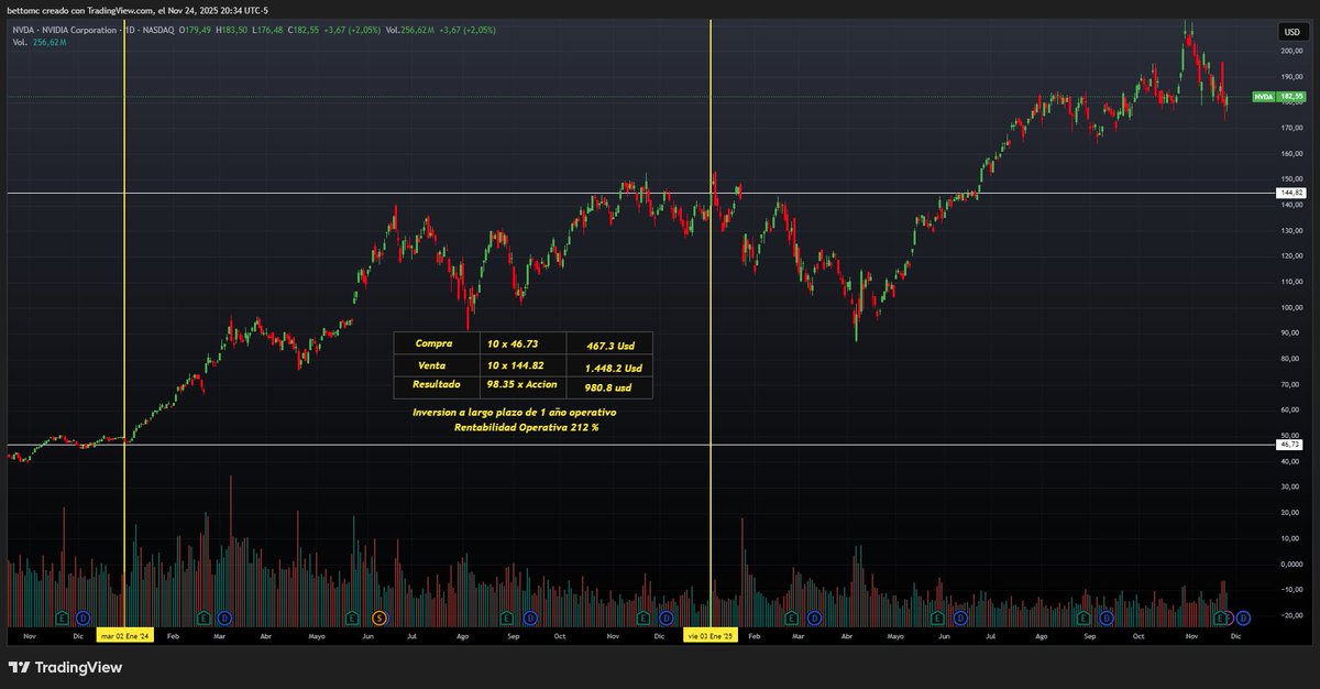 bettomctrader's tweet photo. Debate: Para que $NVDA justifique su precio actual a cierre de 2025, necesita seguir creciendo a ritmos imposibles.

La competencia (AMD, Intel, Chips propios de Google/Amazon) viene fuerte.

¿Creen que Nvidia mantendrá el monopolio del hardware de IA o veremos una corrección masiva por saturación de mercado antes de fin de año?

¿Precio de cierre el 31/Dic? ¡Hagan sus apuestas! 

#Trading #Inversiones #WallStreet