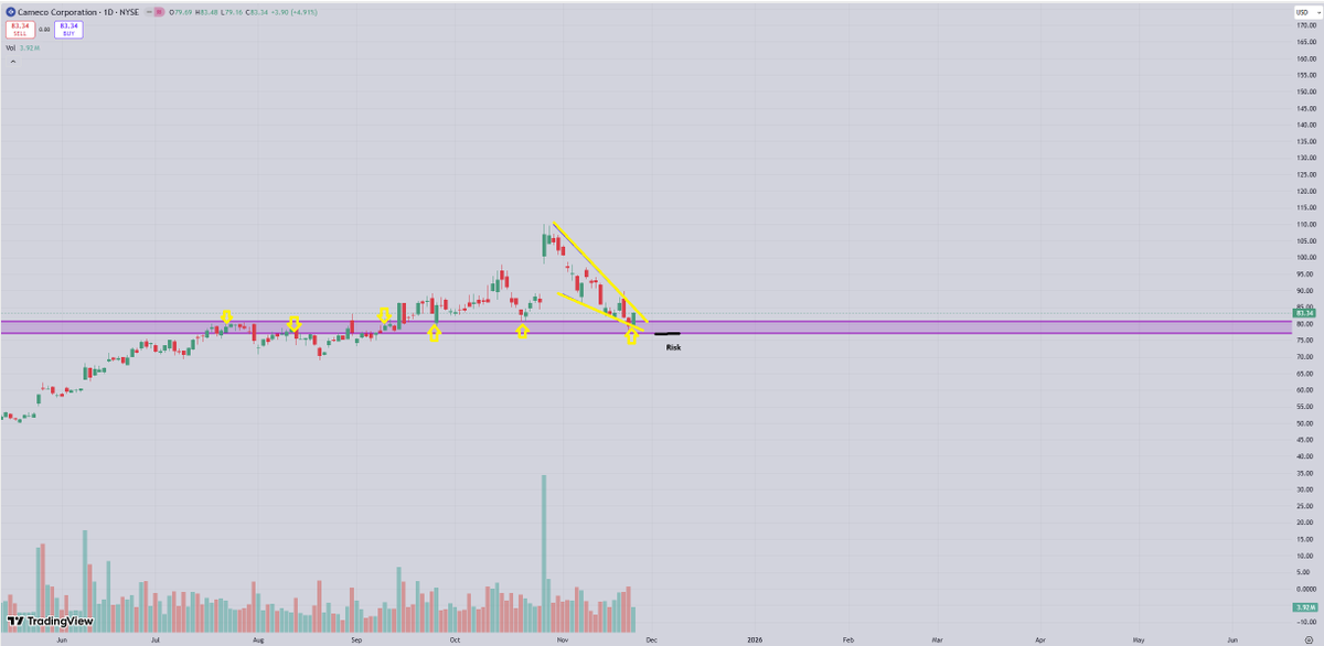 Cameco.

Falling wedge on daily into demand at $77.50 - $80.00, risk for longs can be a failure to hold with daily close beneath.

$CCJ