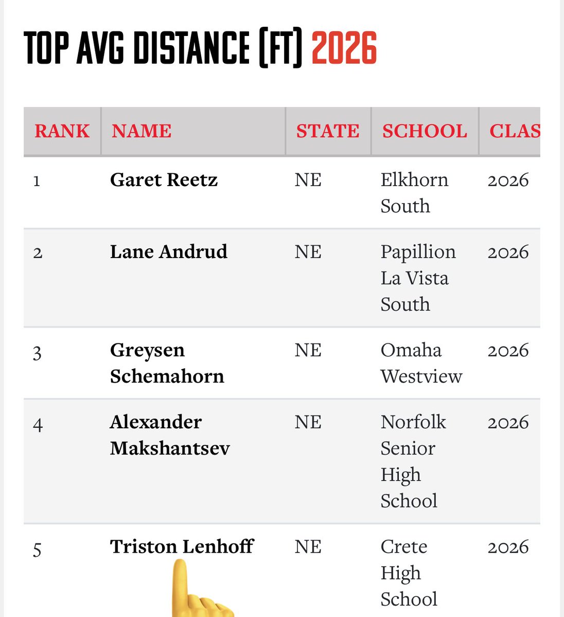 Best of Nebraska this year! <a href="/Tristonlenhoff/">Triston</a> 👀🚀⚾️ 308’ Ave.