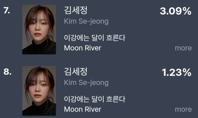 schonheit1385's tweet image. #MoonRiver and #KimSejeong today in FUNdex Buzzworthiness

✔️Top 6 TV-OTT drama and Top 10  in overall category
✔️Top 7 Star Buzzworthiness and Top 8 in overall category

#KimSejeong #Sejeong #김세정
#TheMoonFlowsInThisRiver
#이강에는달이흐른다