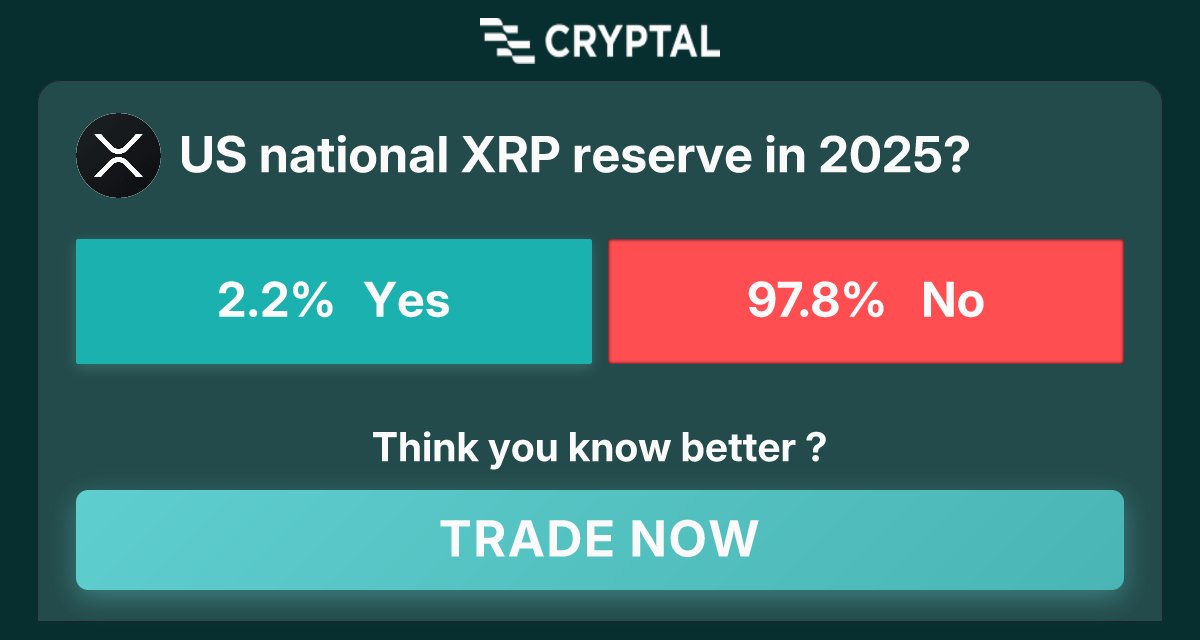 US national XRP reserve in 2025? noooo
Join now at cryptal.ai/market/us-nati…
Tags: #crypto #prediction #market