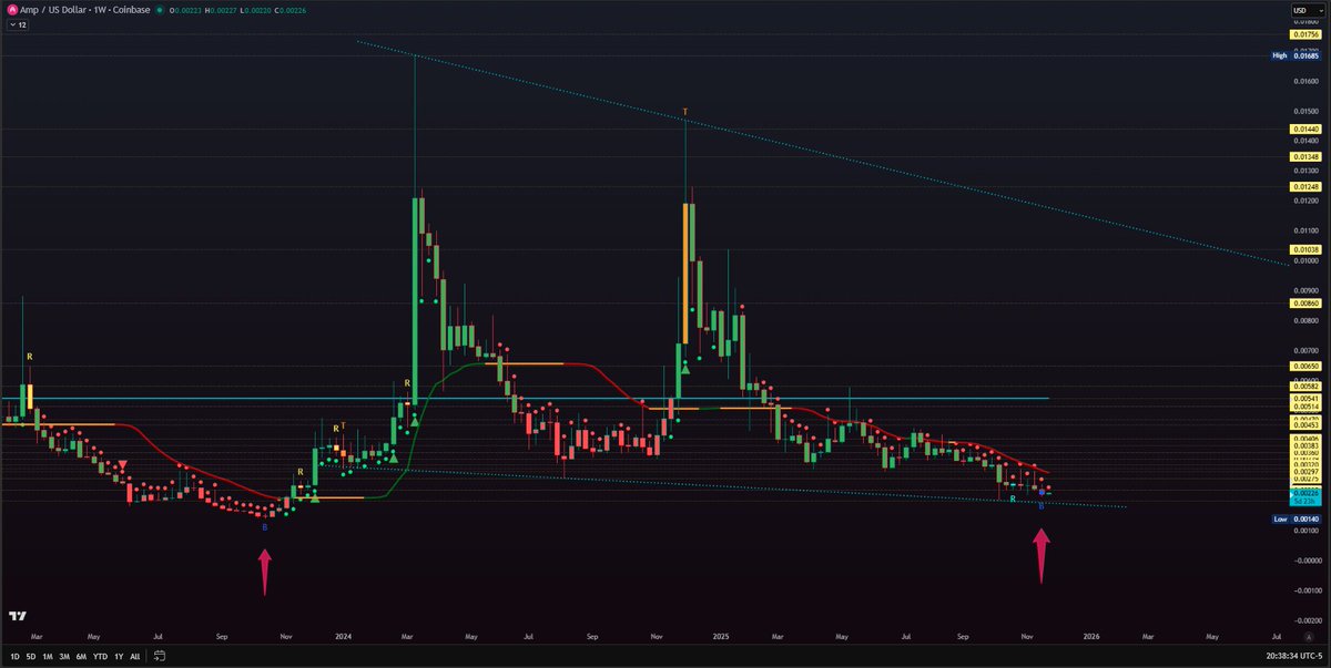 I've got a treat for the $amp community:

Price action this holiday week is close to forming its first bottom signal in 2 years.