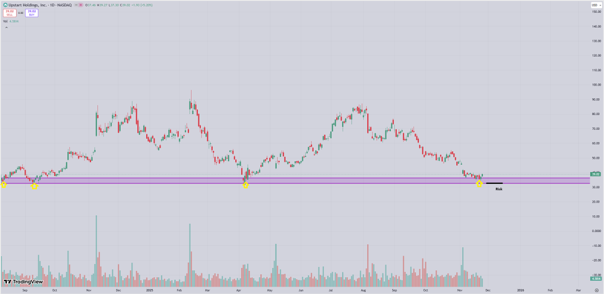 Upstart.

Back at a multi-year demand zone at $33.00 - $37.00, risk can be a close below.

I'm long commons in long-term port.

$UPST