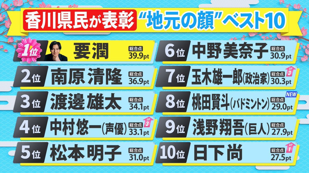 2年連続 #県民スター栄誉賞 に選んで頂き有難うございます。

これからも地元のために尽力させて頂きます。

がんばるけんなー