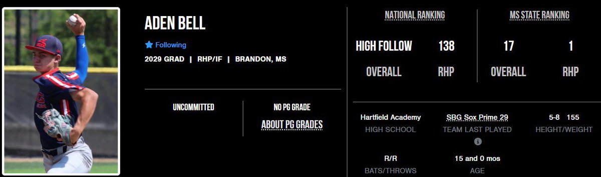 Honored to be listed as the #1 RHP in Mississippi for 2029 by Perfect Game and Prep Baseball Report. Appreciate everyone who’s helped me get here—just getting started. 🙏🔥⚾️