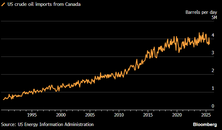 The U.S. imports about 4 million barrels of oil per day from Canada. Many refineries, especially in the south, are optimized for heavy crude, which is just the kind of oil Canada produces.