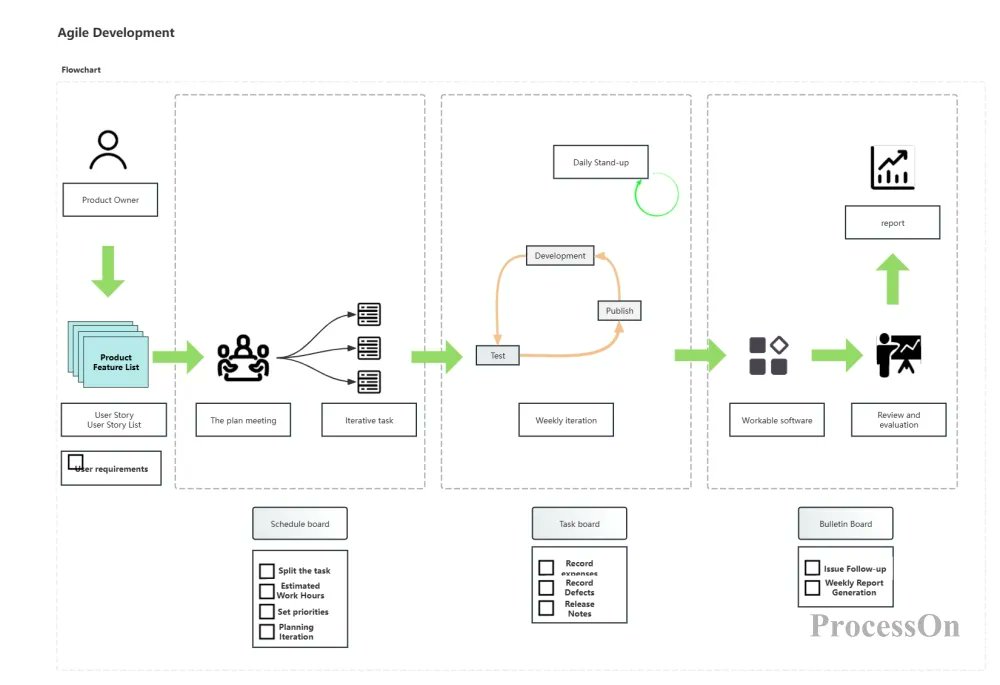 ProcessOn's tweet image. 📊SDLC (Software Development Life Cycle) outlines the process from creation to deprecation. 

Each stage is defined, reviewed, and documented to ensure software quality.

✏️processon.io/blog/sdlc-life…

#SDLC #softwaredevelopmentsolutions #tech #flowchart