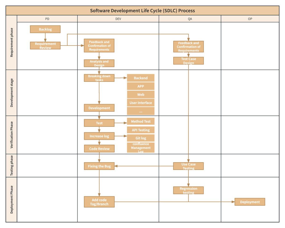 ProcessOn's tweet image. 📊SDLC (Software Development Life Cycle) outlines the process from creation to deprecation. 

Each stage is defined, reviewed, and documented to ensure software quality.

✏️processon.io/blog/sdlc-life…

#SDLC #softwaredevelopmentsolutions #tech #flowchart