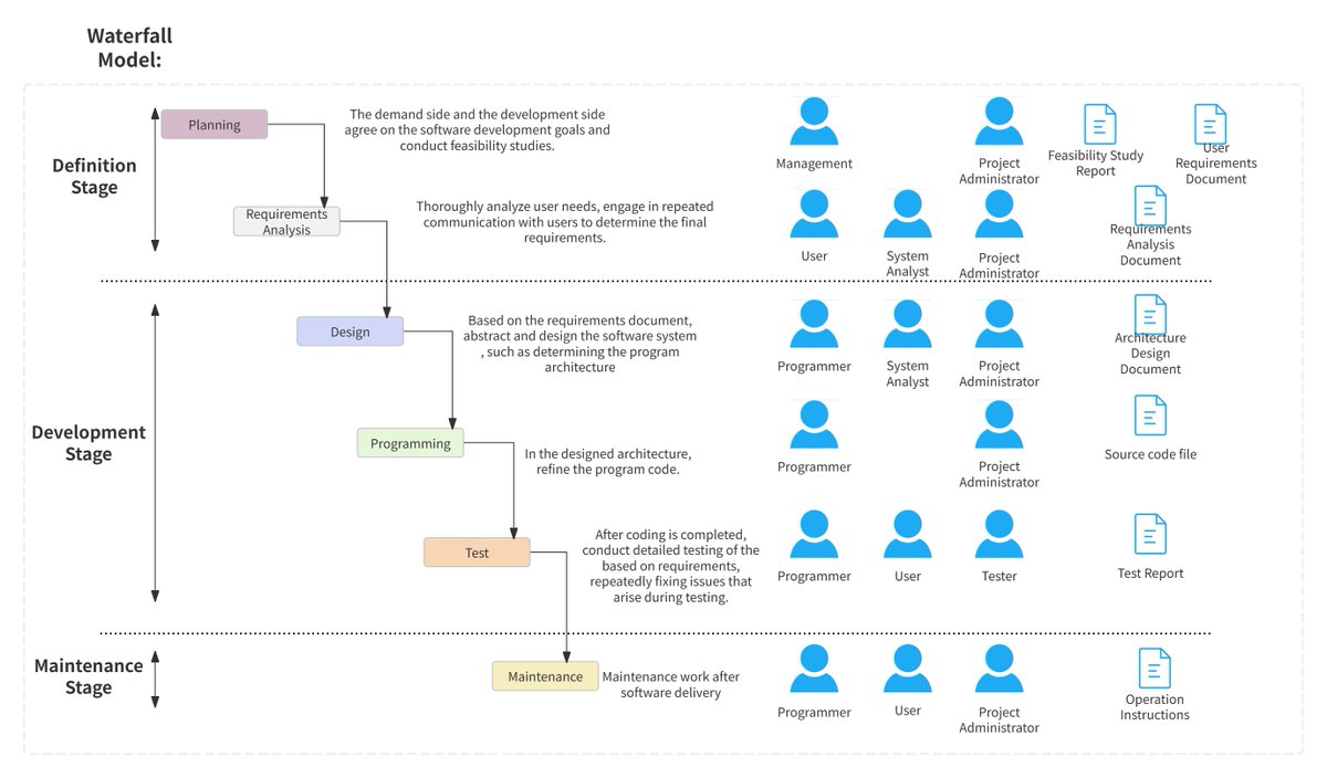 ProcessOn's tweet image. 📊SDLC (Software Development Life Cycle) outlines the process from creation to deprecation. 

Each stage is defined, reviewed, and documented to ensure software quality.

✏️processon.io/blog/sdlc-life…

#SDLC #softwaredevelopmentsolutions #tech #flowchart