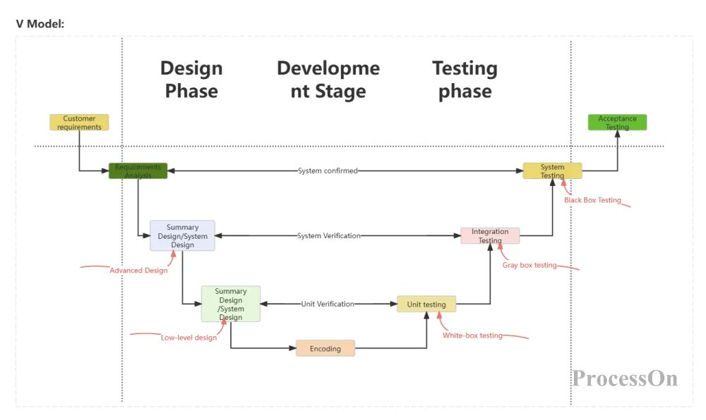 ProcessOn's tweet image. 📊SDLC (Software Development Life Cycle) outlines the process from creation to deprecation. 

Each stage is defined, reviewed, and documented to ensure software quality.

✏️processon.io/blog/sdlc-life…

#SDLC #softwaredevelopmentsolutions #tech #flowchart