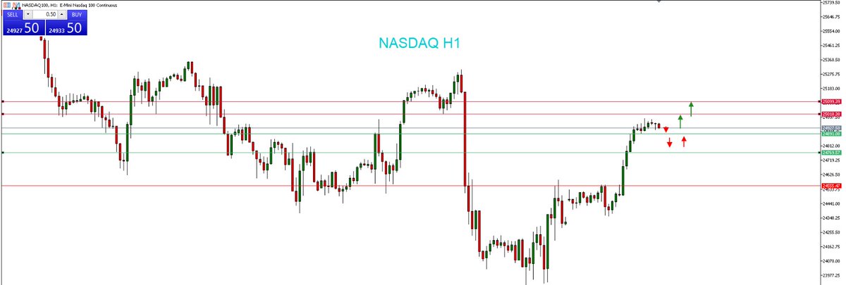 JavaFutures's tweet image. NASDAQ update Market sesi Asia 25 November 2025 

Nasdaq di H1 dalam tren naik. Setelah breakout di 24.770, koreksi ke area tersebut berpeluang memicu kenaikan lanjutan menuju 25.000–25.100. Peluang open buy bisa dipertimbangkan di area 24.770 #NASDAQ100
