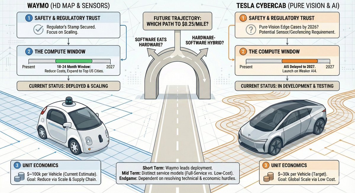 Kernzgo's tweet image. The Robotaxi endgame won’t be won by speed — but by who cracks three hard locks first. (2026-2027) will be the KEY 

1️⃣ Safety vs Regulatory Trust
Waymo already has the regulator’s stamp.
If Tesla can’t solve pure-vision edge cases by 2026, it gets forced to add sensors or accept…