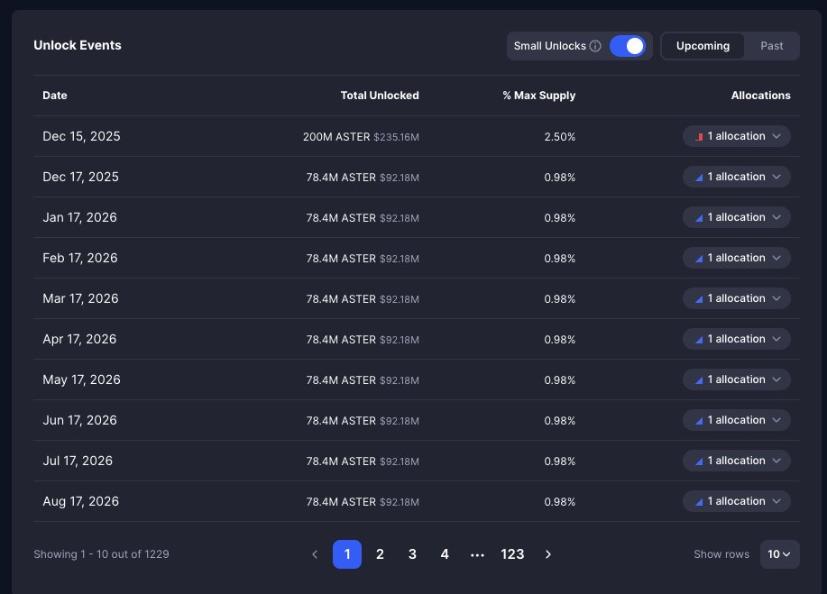 wrathoftoo's tweet photo. @shilllin @shilllin 

what do you think of this unlocks?
december 15th we gonna have 200M unlocks and 70m each month after that.

pretty concerning :( https://t.co/yVCyRLVR9n