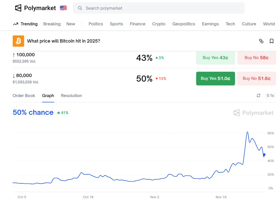 GN Family💙
Funny thing: I checked <a href="/Polymarket/">Polymarket</a> and they’re pricing roughly 50% odds that Bitcoin nukes under $80k before the year closes
Feels like the market is whispering: “come on bro, drop a bit, we’re bored here”
Pure speculation, pure rock-’n’-roll