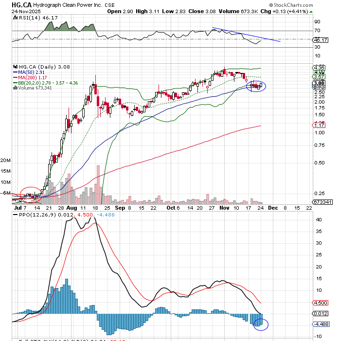 data_analyst000's tweet image. Trying to bottom at the 50SMA on the daily with the MACD histo starting to turn up
$HG.CA $HGRAF

x.com/data_analyst00…