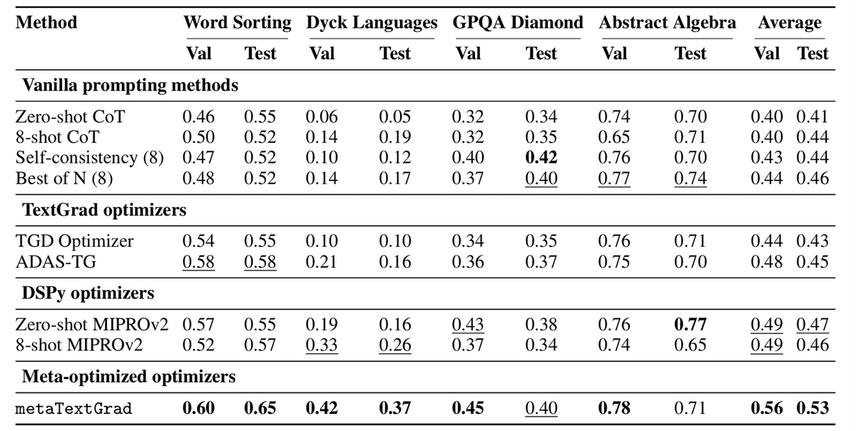Kevin_GuoweiXu's tweet image. (6/8) Across various reasoning datasets, #metaTextGrad shows a marked  improvement in performance over baselines.