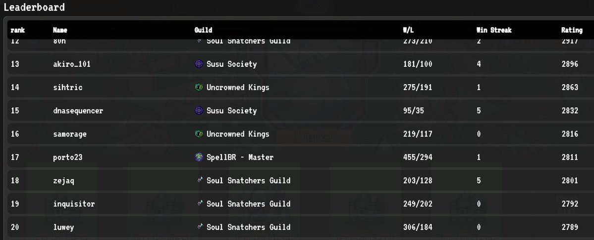 Zejacquez's tweet image. JUST CRACKED TOP 20 🚀 @spellbornegame 

I keep climbing that leaderboard and growing my team, next milestone is top 10, can I do it before 2026 is over?!? ⚔️ @SoulSnatchGuild #SpellborneCreate