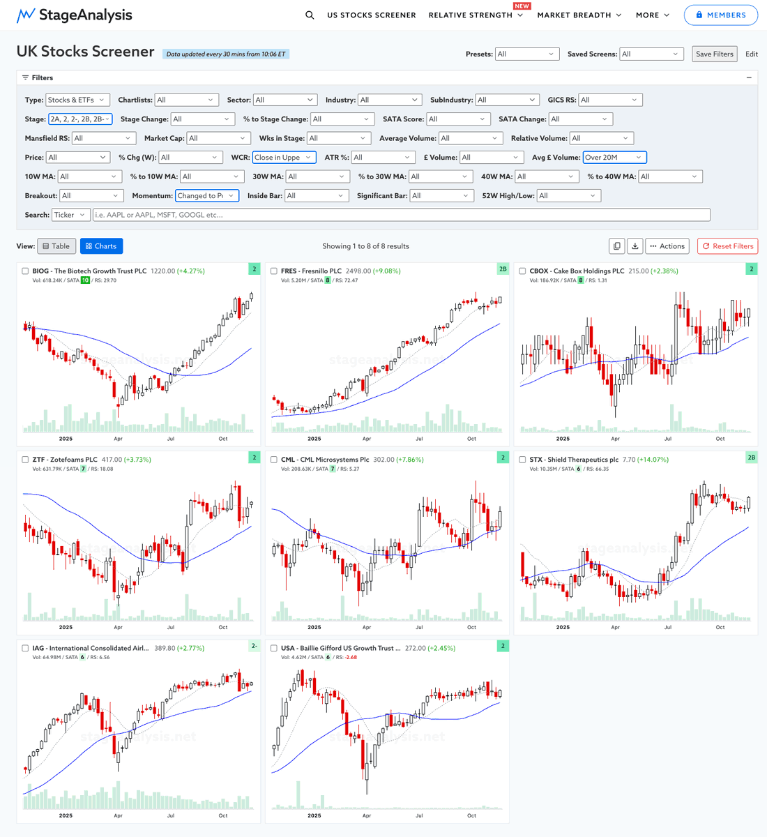 stageanalysis's tweet image. UK Stocks - Weekly Momentum Changed to Positive scan from Monday

LSE tickers: BIOG, FRES, CBOX, ZTF, CML, STX, IAG, USA