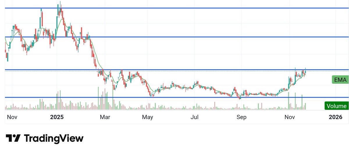 Surendraanalyst's tweet image. #Penny_stock 
#PennyStock 
#Multibagger 
The price of this stock is less than Rs 3. And this stock can give 100% return in the short term and up to 400% return in the long term. 
 tell the name of the stock in the comments. 
🔁✅Follow, like and share as much as possible. 
The…