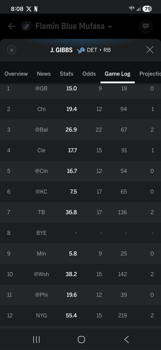 varaguz2017's tweet photo. @woodwardsports @Lions @NFL @Underdog @NFLFantasy He hasn't had back to back games over 100 rushing yards. I feel three one a row incoming. LFG! https://t.co/UNcuyik2aS