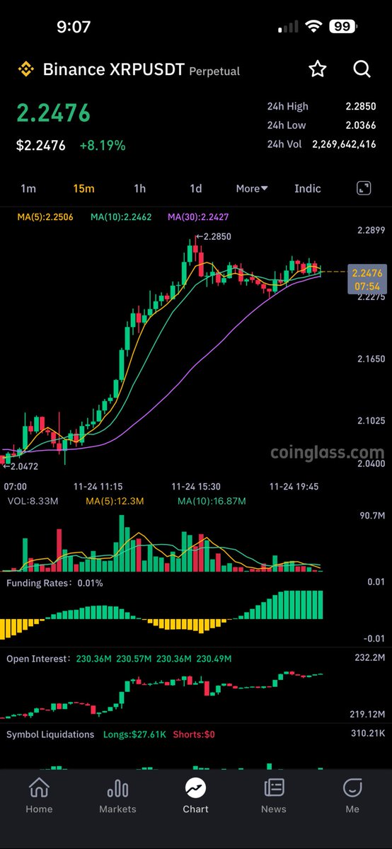 ChadSteingraber's tweet image. Short term - here’s what I see happening.

During ETF trading hours, the price goes up.. doesn’t need to be a ton, like .10c to .20c which makes the performance of the XRP ETF’s look phenomenal.

Then, like now.. after hours it goes flat OR even dumps.  But we go right back up…