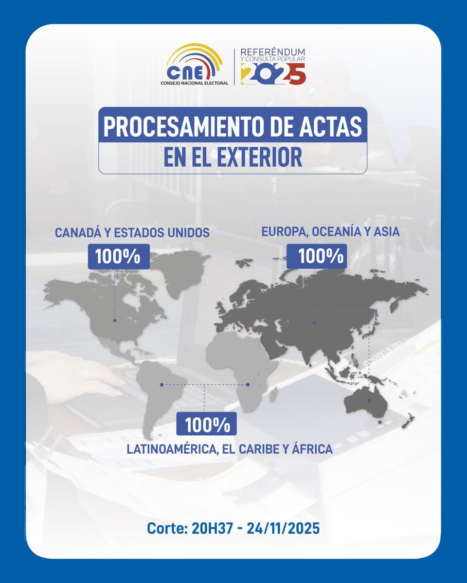 cnegobec's tweet photo. #InformaciónOficialCNE 📢🇪🇨

📍 El 100% de las actas correspondientes a las 3️⃣ circunscripciones del exterior han sido procesadas. ☑️

Consulta los resultados del #ReferéndumYConsulta2025 en https://t.co/7jydYZpjVD y #CNEApp. 📱💻 https://t.co/80APop6g1x