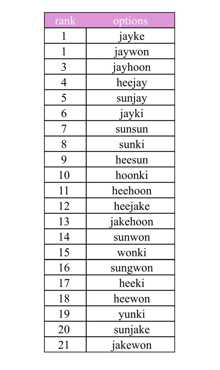 heliumjys's tweet image. #consistent bc u will never find the jys below a six .. but also hnki jumped up a bit n this is what happens when u take a snsnki pill