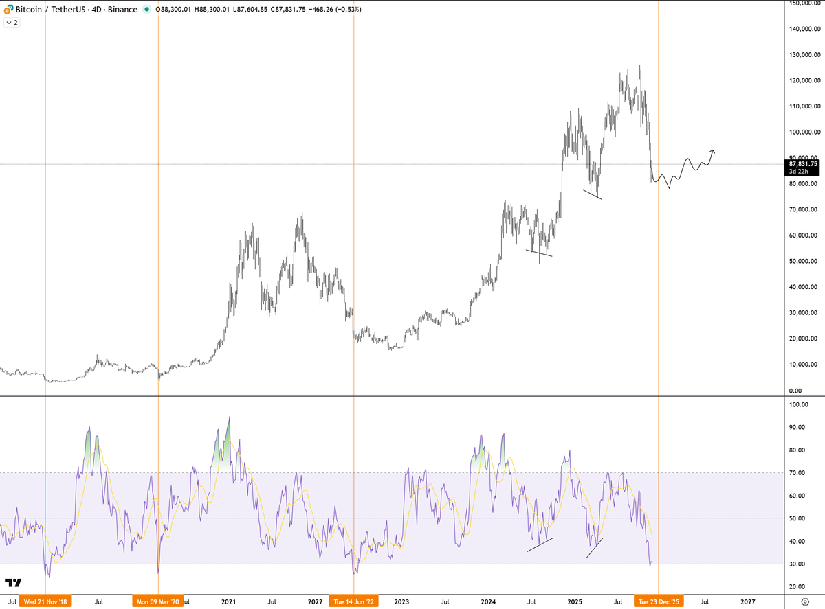 I'm not saying that 87k is already the bottom but I know that the dip of this cycle is near.

History has shown that RSI has returned to the 30 price range three times, which all marked the very dip

First time: $BTC at 3,600$
Second time: $BTC at 4,500$
Third time: $BTC at