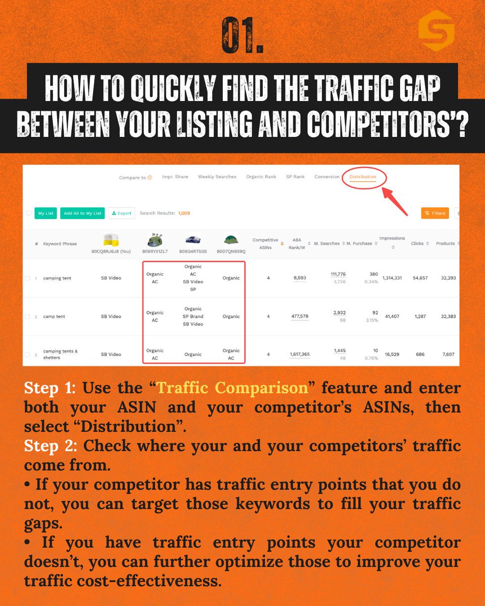 SellerSprite_EN's tweet image. Looking to stay ahead of your Amazon competitors? 
🚀Use Traffic Comparison to find missing keywords, track inventory with SellerSprite, and learn from competitor reviews. Gain insights to optimize your strategy! More tips in bio. #AmazonSeller #CompetitorAnalysis #sellersprite