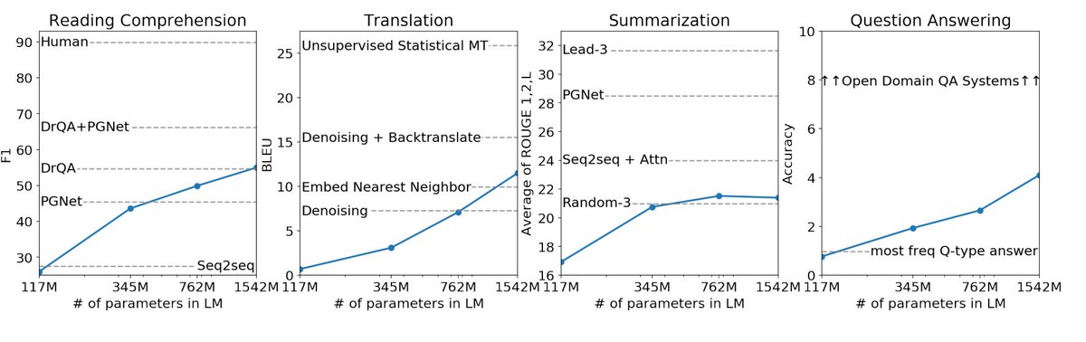 2편입니다. 1편에서 구글이 어떻게 TPU를 개발하고 JAX/XLA를 만들게 되었는 지를 이야기했습니다. 사실 구글은 GPT-2[1]의 발표이후 스케일링을 위한 노력을 수행하고자 했습니다. 그림을 보면 알 수 있듯이, 모델의 스케일이 커질 때마다 대부분의 영역에서 성능향상이 발생했기 때문입니다.