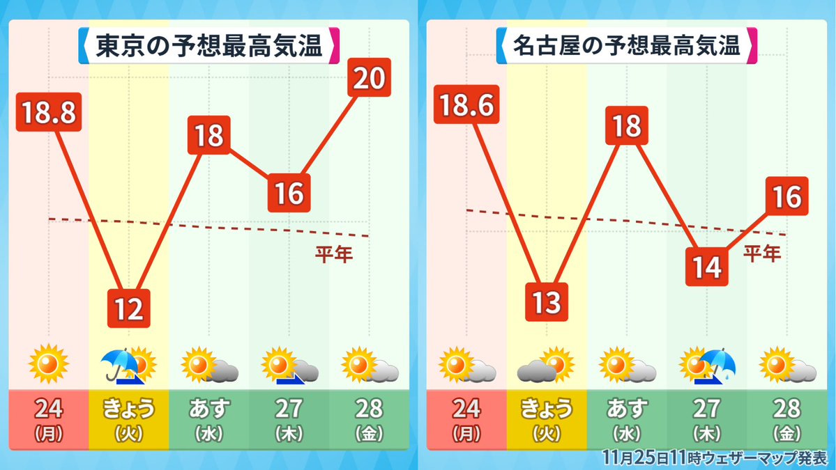 この気温変化についていけるか？俺はいけない