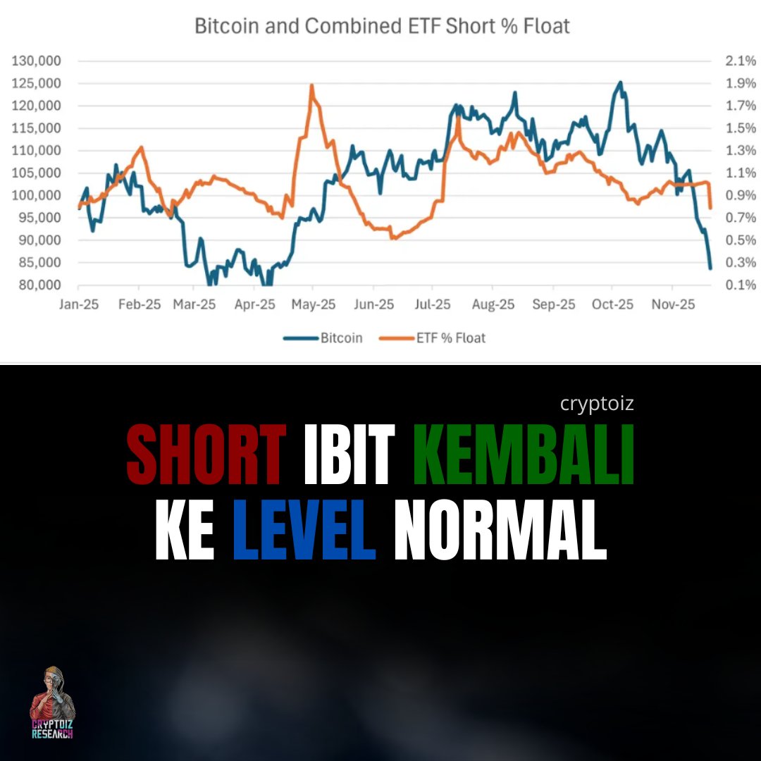 cryptoiz_IDN's tweet image. Bloomberg ETF analyst Eric Balchunas ngehighlight kalau posisi short IBIT turun signifikan. Awalnya aja short-nya cuma sekitar 2% dari float, dan sekarang udah balik mendekati level sebelum lonjakan di April.

Menurut S3 Partners, pola ini wajar: trader biasanya nambah short saat…