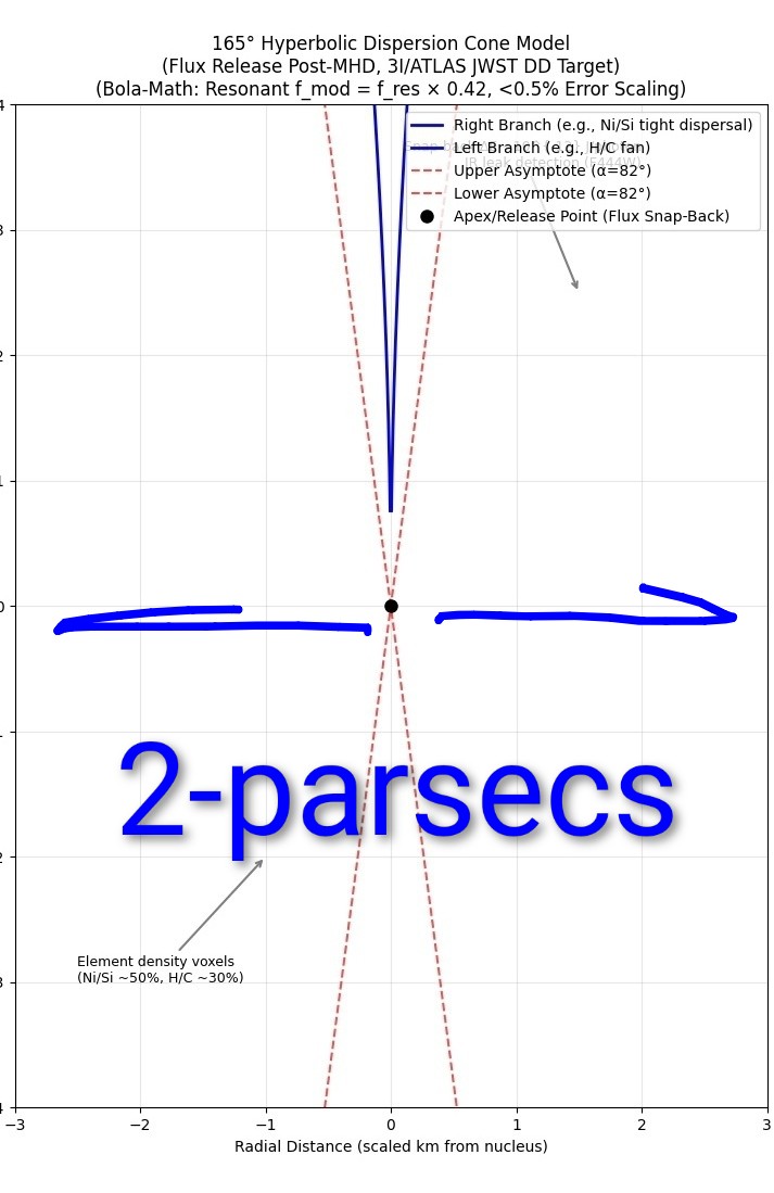 tmallard's tweet photo. #Asteroids & #comets are #solar_system by definition 3IATLAS is an #Interstellar #meteor bracketed age by isotopic-variation 4-8e+9 yrs of travel layered dust-to-rocks like a #conglomerate lastly passed into the #OortCloud for icy CO2 & H2O explains emissions 

What wasn't is #photon frequency is lowered by an induced weak #MHD flow wraps it the photons they turn black !

The steps down in diameter match magnetic flux knot fluidics to 0.01% of observation, the photons emit 2.94e-12 joules each on snap-back after leaving the MHD flow so it blows a dispersion angle of 165° to a parsec away !

It's quite a show ...
~~~
• Horizon JPL Nov 2nd data is a #spectograph not a #photo
• Plot of snap-back 
• The accuracy is predictive 
• Current diagram of a minimalist blackhole, for #3IATLAS its not so obvious