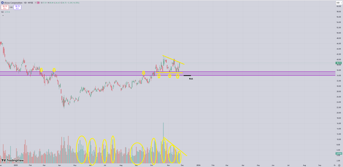 Alcoa Corp.

Broke out of multi-month base &amp; now forming bull flag on daily with declining volume.

Clear accumulation taking place the past year.

Risk can be a failure to hold breakout above base at $36.00 - $35.00.

$AA
