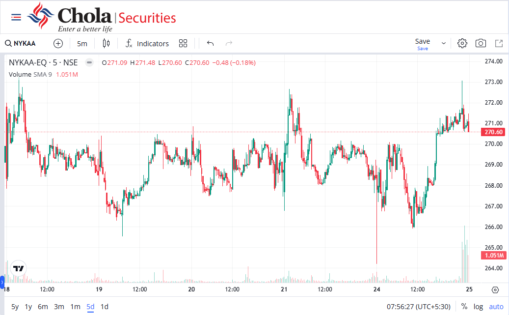 CholaSecurities's tweet photo. 🚀 Pick of the Day: NYKAA
Buy at CMP| Target: ₹285 | Stop-loss: ₹264
*Stock showing strong bullish momentum after a recent breakout
*Trading above key levels with a move towards ₹280 on the cards
*Major support placed at ₹264
Dis- https://t.co/IPzR1HwyxG
#Nykaa #CSec https://t.co/FeboqV7drO