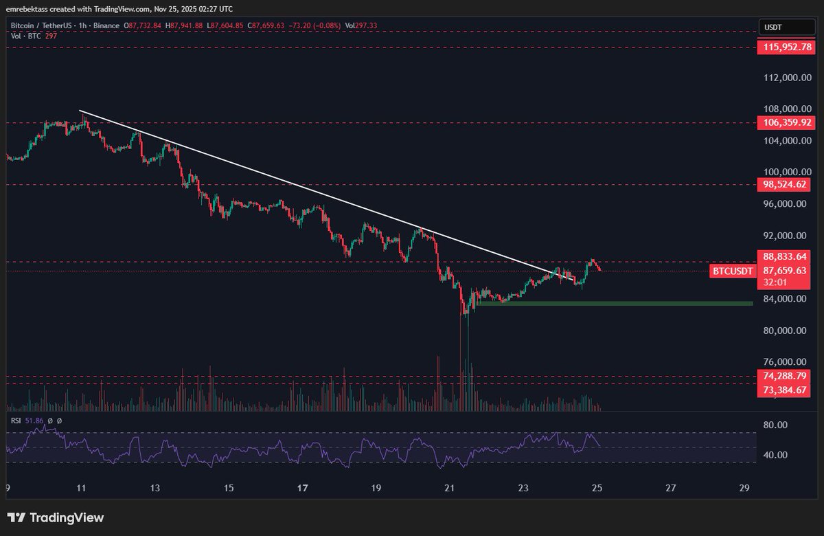 $BTC #Bitcoin Despite falling by approximately 40%, the reaction is very weak. Although it may form short-term rising bottoms and tops, I expect ANOTHER ROUND OF SHAKE. Be careful. Don't use high leverage!!!