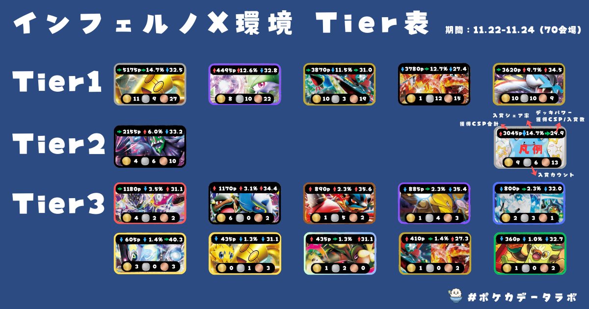 ✓ インフェルノX環境 Tier表【最終版】 📅 集計期間：11/22〜11/24