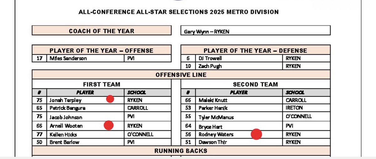 Congrats on ALL conference 
Well deserved 
<a href="/ajwoo99/">Arnell Wooten jr</a> <a href="/Rodneywaters36/">Rodney Waters Jr</a> <a href="/JonahTaarps/">Jonah Tarpley</a>