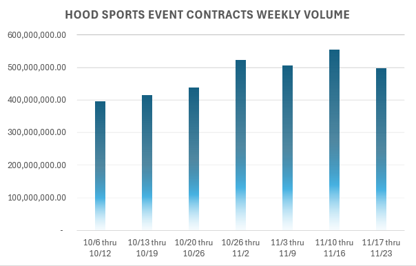 JuanRodrig07's tweet photo. $HOOD Last week's sports event contracts volume:

✅ At least 498 million contracts traded
✅ At least $4.98 million in revenue

Quite a strong week despite CFB and NFL volumes being lower than previous weeks. NBA continues to increase and will eventually be the sport with the most contracts traded on an annual basis.

This week is CFB rivalry week + Thanksgiving NFL and NBA. Should be fun