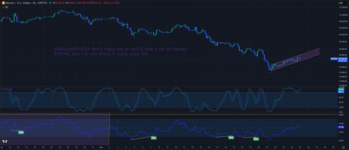 failuredril556's tweet photo. $BTC - 4 Hour Candles
Can someone please call the manager and tell them to stop printing bear flags ffs
Don't copy me or you'll lose a lot of money #WDMC don't @ me when it ruins your life https://t.co/YkszN6QghX